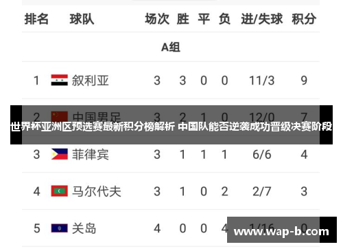 世界杯亚洲区预选赛最新积分榜解析 中国队能否逆袭成功晋级决赛阶段