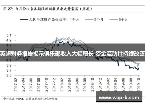 英超财务报告揭示俱乐部收入大幅增长 资金流动性持续改善